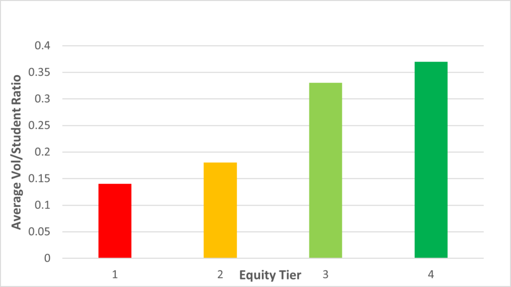 Bar chart showing four bars, each representing a grouping of SPS schools by their Equity Tier. The higher the tier, the higher the volunteer to student ratio.