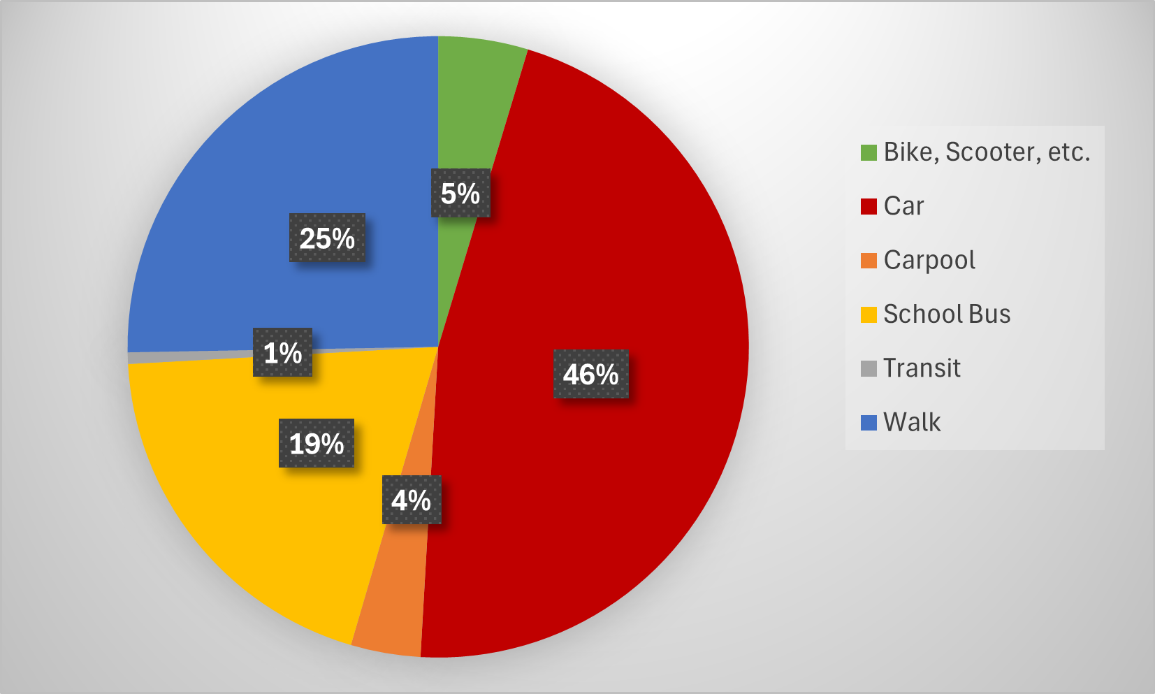 Pie chart displaying student travel modes.