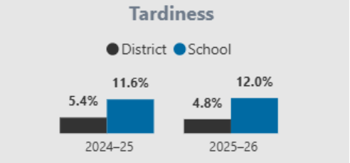 Infographic showing that Olympic View's tardy rate is 12% this year, up from 11.6% from last school year. The district tardiness percentage is 4.8% for the 2025-26 school year, versus 5.4% from last school year.