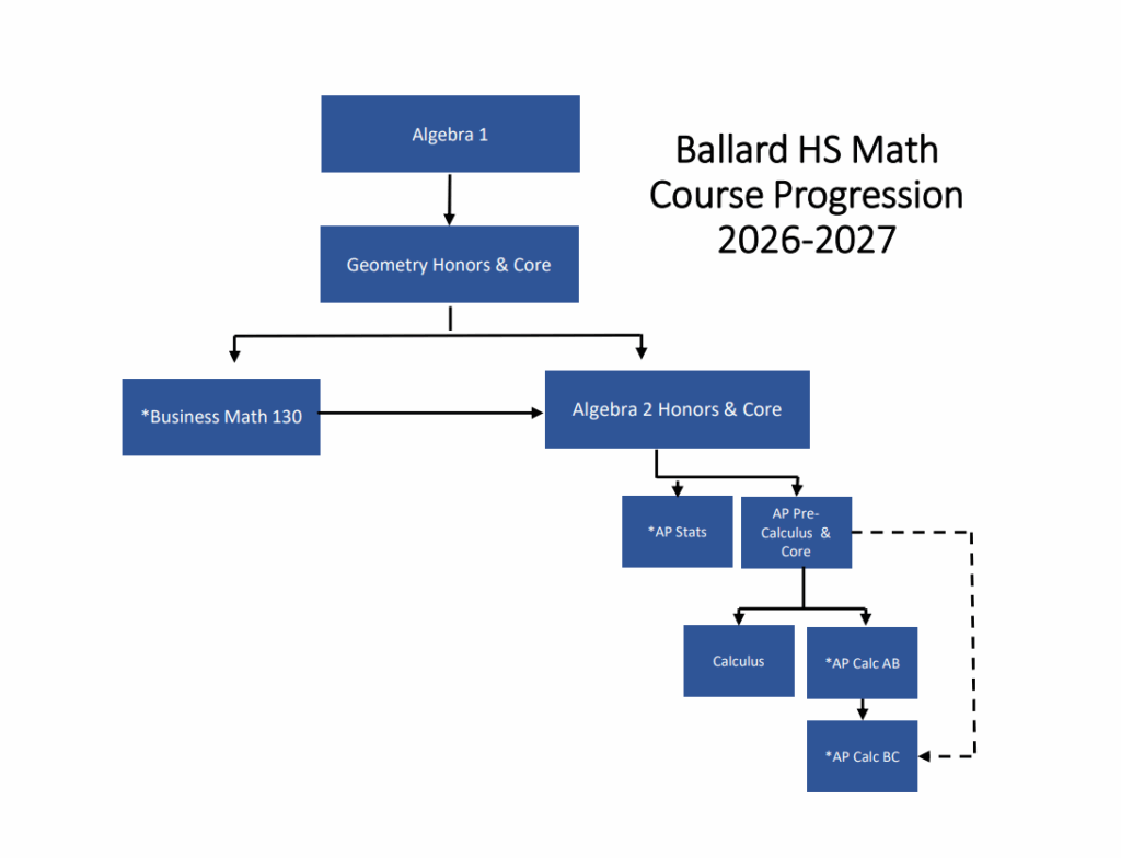Graphical Flowchart of Math Course Progression Core, Geo H & C, Business Math 130, Algebra 2 H & C, Math 107 Math in Society, AP Stats, Pre-Calc H & Core, Calculus, AP Calc AB, AP Calc BC