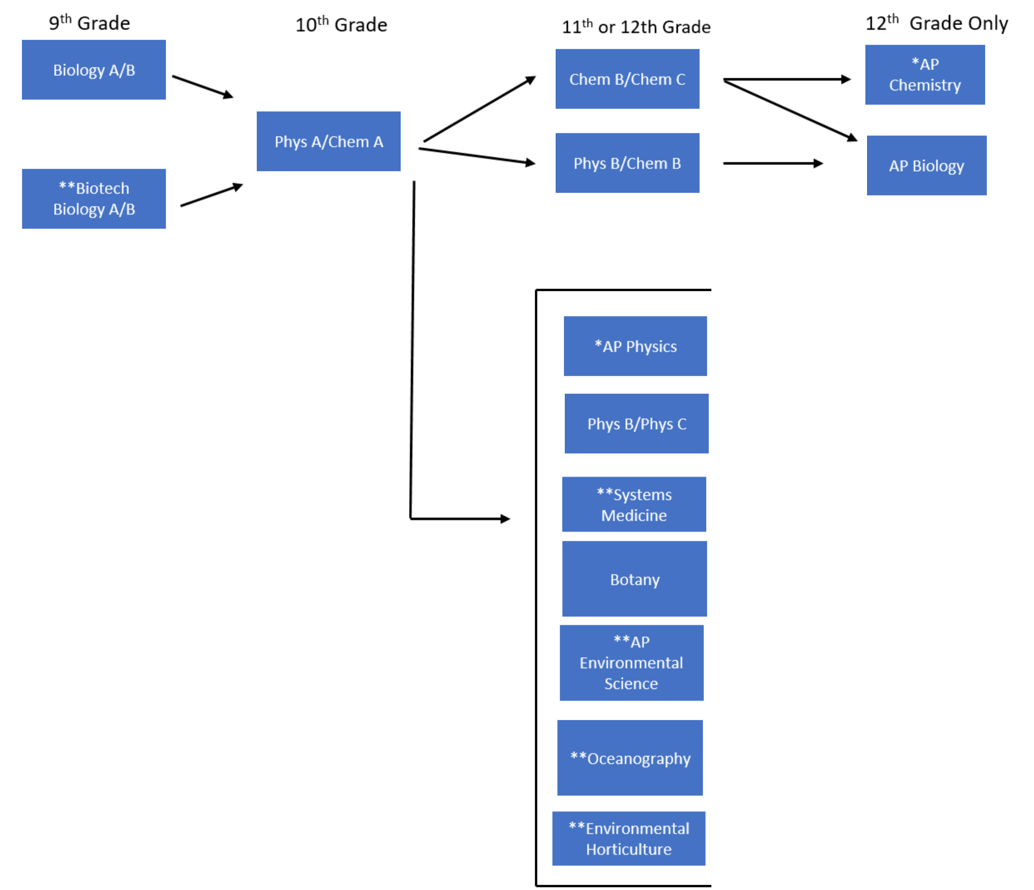Graphical Flow Chart of Science Course Progression Bio A/B, Biotech, A/B, Phys A/ChemA, Chem B/Chem C, Phys B/Chem B, AP Phys, Phys B/Phys C, Systems Med, Phys A/B, AP Envir, Ocean, Envir Horticulture, AP Chem, AP Bio