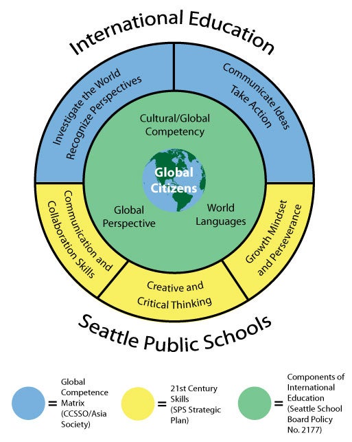 International Education - Seattle Public Schools graphic.  in the center is a globe labeled Global Citizens. The next circle shows components of International Education (SPS Board Policy No. 2177: Cultural/Global Compentency, Global Perspective, World Languages. Outer circle shows 21st Century Skills (SPS Strategic Plan): Communication and Collaboration Skills, Creative and Critical Thinking, Communication and Collaboration Skills. The remainder of the outer circle shows Global Competence Matrix, (CCSSO/Asia Society) Investigate the World Recognize Perspectives, Communicate Ideas Take Action.