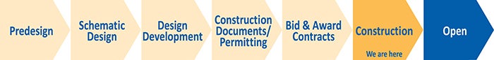graphic showing project phases; with we are here in construction box see timeline below