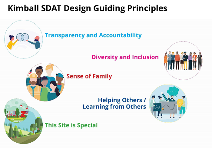 page from a presentation showing Kimball SDAT design goals