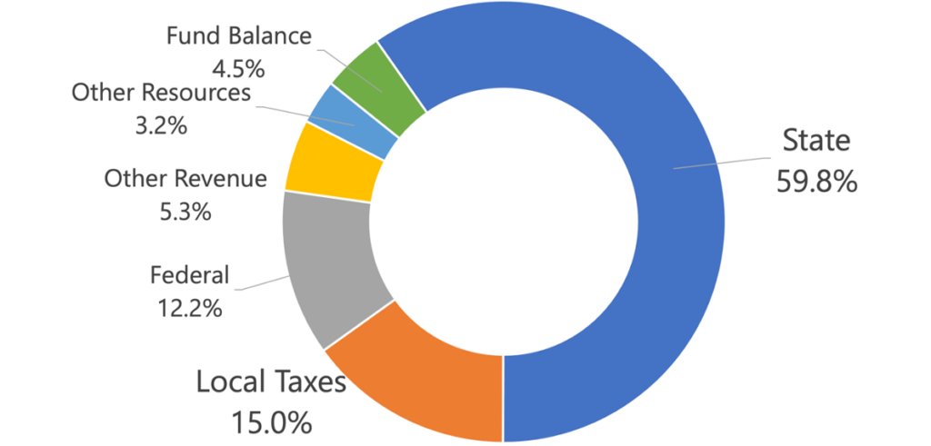 a circle chart with various funding amounts in percentages: state, 59.8%, local taxes, 15%, Federal, 12.2%, Other revenue, 5.3%, Other resources, 3.2%, fund balance, 4.5%