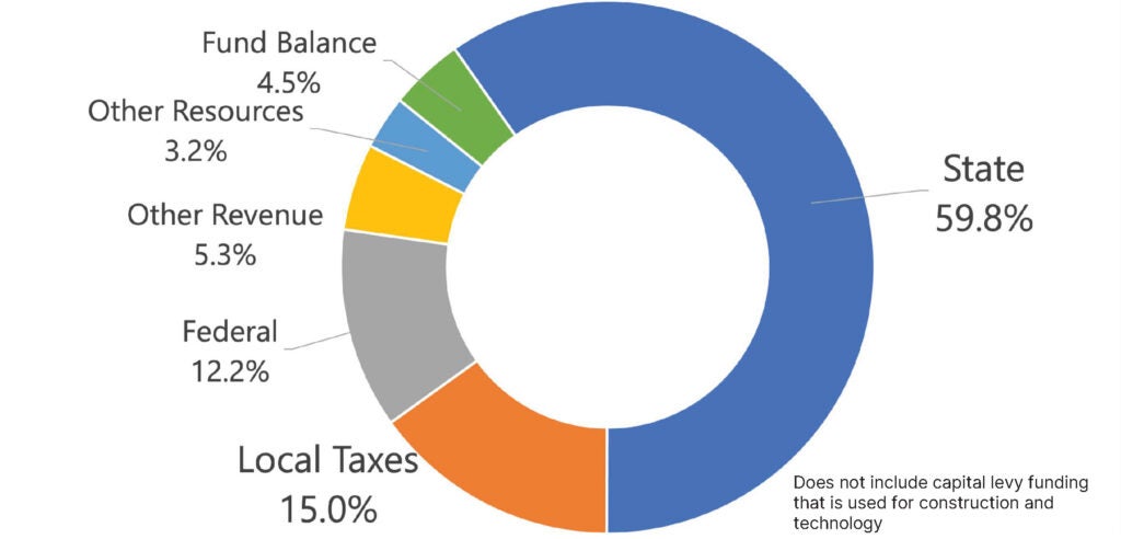 a circle chart shows various funding levels denotated by different colors: state funding is the largest with 59.8% and local taxes are second with 15%