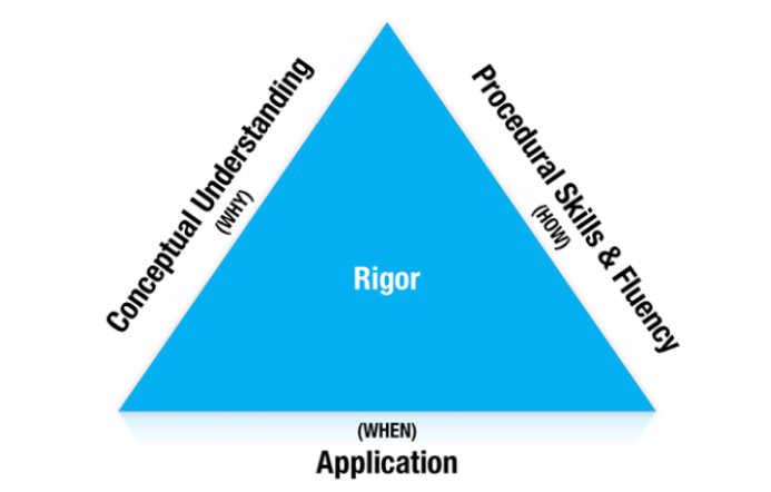 Rigor in Math - a triangle with the word "rigor" in the middle and the following on each side: 
Conceptual Understanding (why), Procedural Skills & Fluencey (how), Application (when)