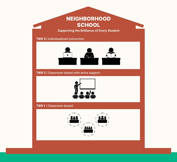 An illustration of a school building with three tiers