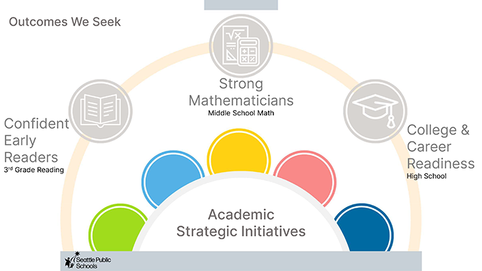 graphic shows an arc line with 3 icons; from left to right: a book icon, a calculator icon, a graduation hat icon, representing the 3 academic goal initiatives.