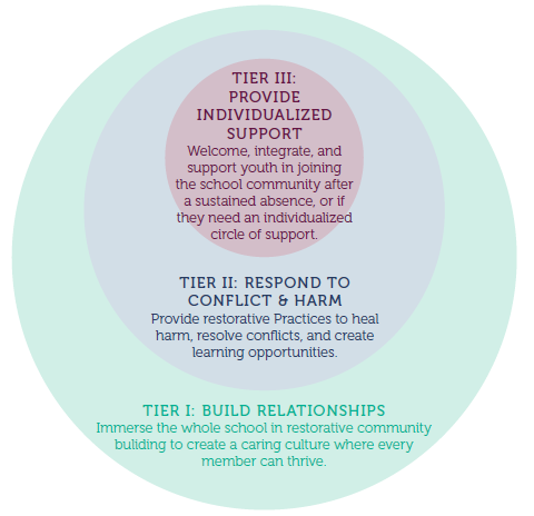 Tier III: Provide Individualized Support
Tier II Respond to Conflict & Harm
Tier I Build Relationships