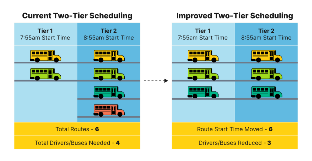 The image on the left has two bus icons in Tier 1 and 4 bus icons in Tier 2. 4 buses and drivers are needed for 6 routes. The image on the right has 3 bus icons in Tier 1 and 3 bus icons in Tier 2. 3 buses and drivers are needed for 6 routes.