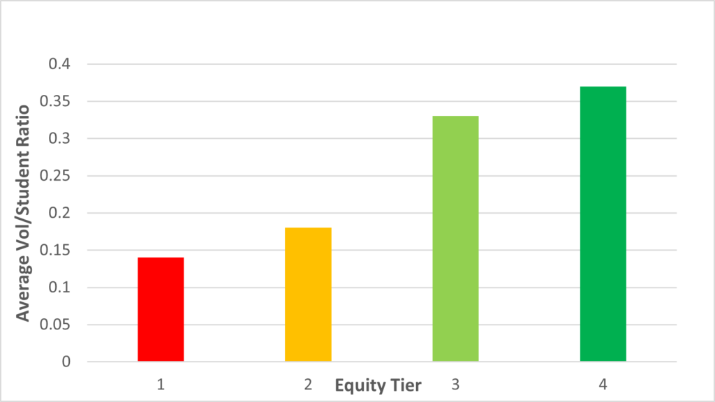 Bar chart showing four bars, each representing a grouping of SPS schools by their Equity Tier. The higher the tier, the higher the volunteer to student ratio. 