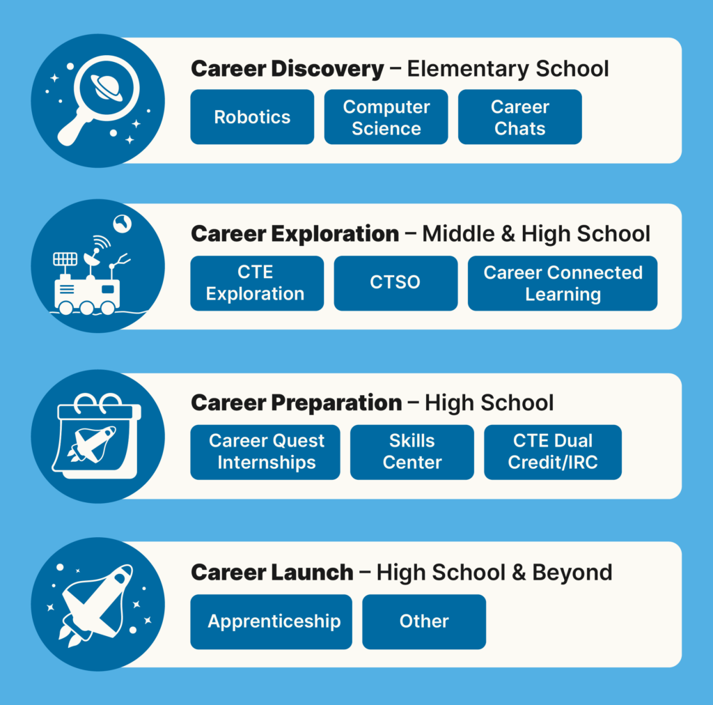 A map of CTE programming available to Seattle Public Schools Students. Elementary School (logo of magnifying glass) titled career discovery with subheadings robotics, computer science, class chats; midddle school - logo of moon explorer vehicle, titled career exploration with subheadings CTE exploration, CTSO, and career connected learning; high school - logo of rocket on calendar page, career quest internships and skills center and CTE Dual credit/IRC subheadings; high school and alumni - career launch title with rocket logo, apprenticeship and other are subheadings