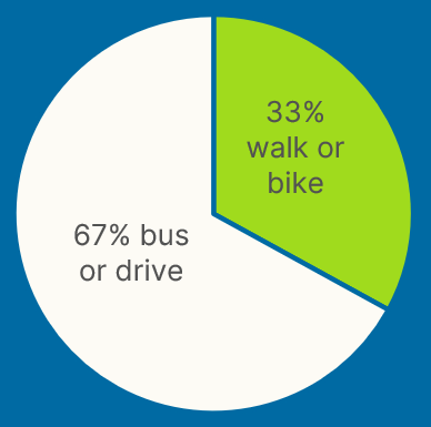 pie chart illustrating 1/3 of students walk or bike