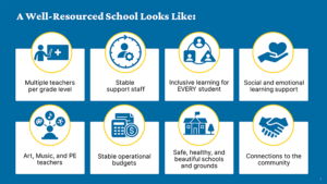 Graphic that includes 8 components with icons and text. - Multiple teachers per grade level - Stable support staff - Inclusive learning for EVERY student - Social and emotional learning support -Art, music, and PE teachers - Stable operational budgets - Safe, healthy, and beautiful schools and grounds - Connections to the community