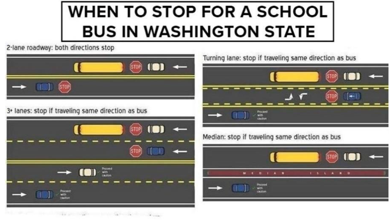 When to Stop for a School Bus in Washington State. 2-lane roadway: both directions stop. 3+ lanes: stop if traveling same direction as bus. Turning lane: Stop if traveling same direction as bus. Median: stop if traveling same direction as bus.