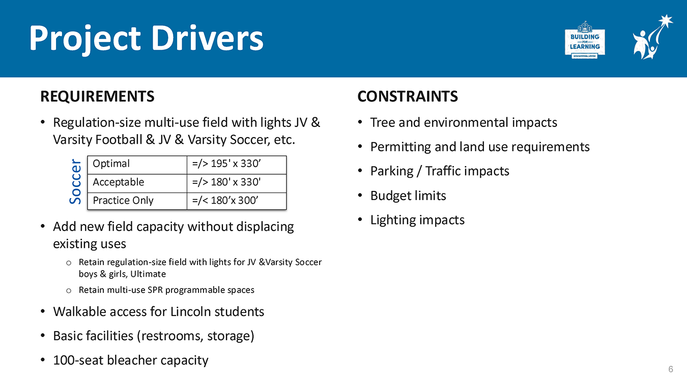 Slide titled ‘Project Drivers’ listing project requirements and constraints for a new multi‑use athletic field, including field size standards, added capacity, walkable access, basic facilities, environmental and permitting impacts, parking, lighting, and budget limits.