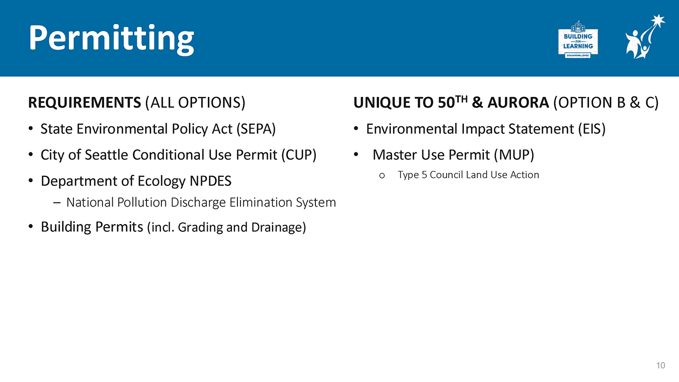 Slide titled ‘Permitting’ listing required permits applicable to all project options, including SEPA, City of Seattle conditional use permits, Department of Ecology NPDES permits, and building permits, with additional environmental impact and master use permit requirements specific to the 50th and Aurora options.