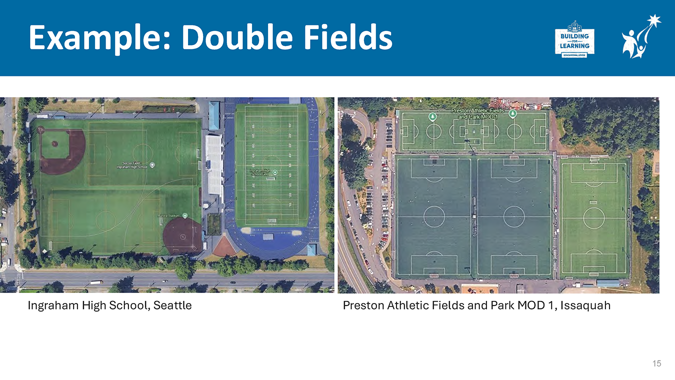 lide titled ‘Example: Double Fields’ showing aerial views of athletic complexes at Ingraham High School in Seattle and Preston Athletic Fields in Issaquah, demonstrating multiple adjacent rectangular sports fields within developed sites.