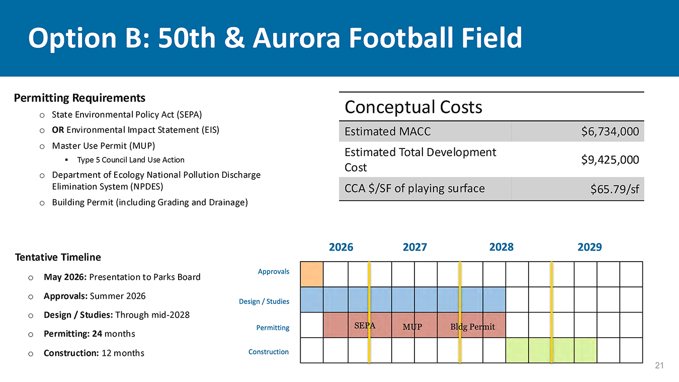 Slide titled ‘Option B: 50th and Aurora Football Field’ summarizing permitting requirements, conceptual cost estimates, and a multi‑year project timeline showing approvals, design and studies, permitting, and construction phases.