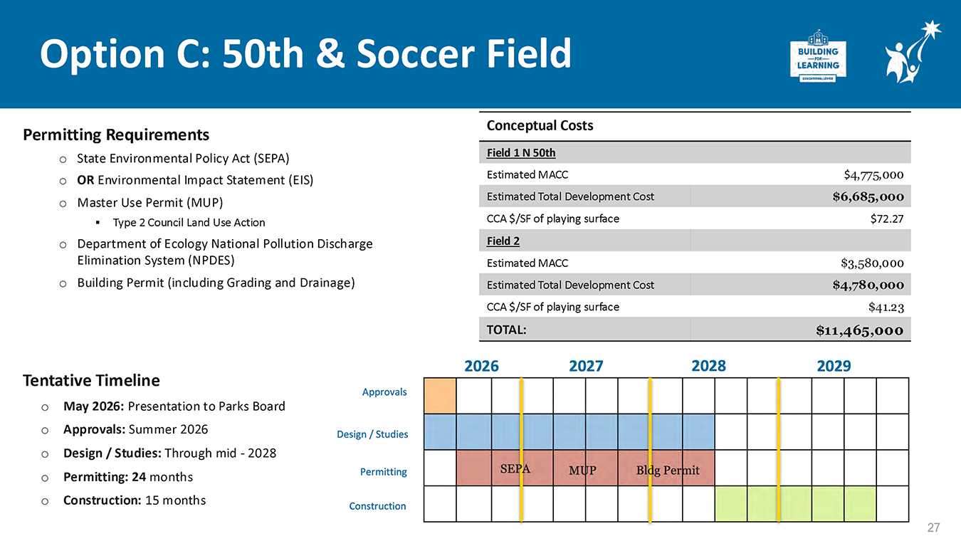 Slide titled ‘Option C: 50th and Soccer Field’ summarizing permitting requirements, conceptual cost estimates for two fields, and a tentative project timeline showing approvals, design and studies, permitting, and construction phases through 2029.