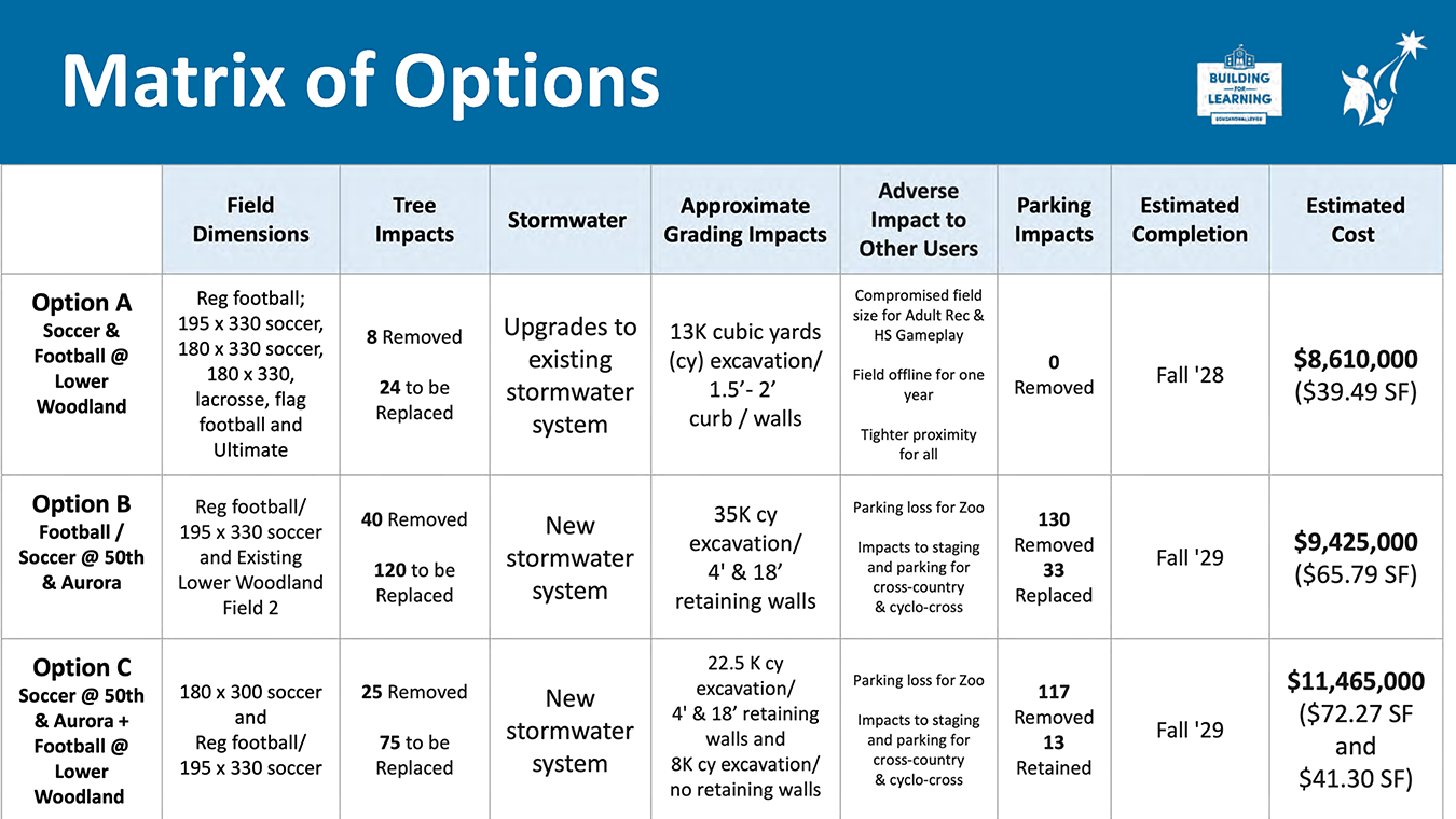 Table titled ‘Matrix of Options’ comparing Options A, B, and C across criteria including field dimensions, tree impacts, stormwater approach, grading impacts, effects on other users, parking impacts, estimated completion dates, and estimated costs.