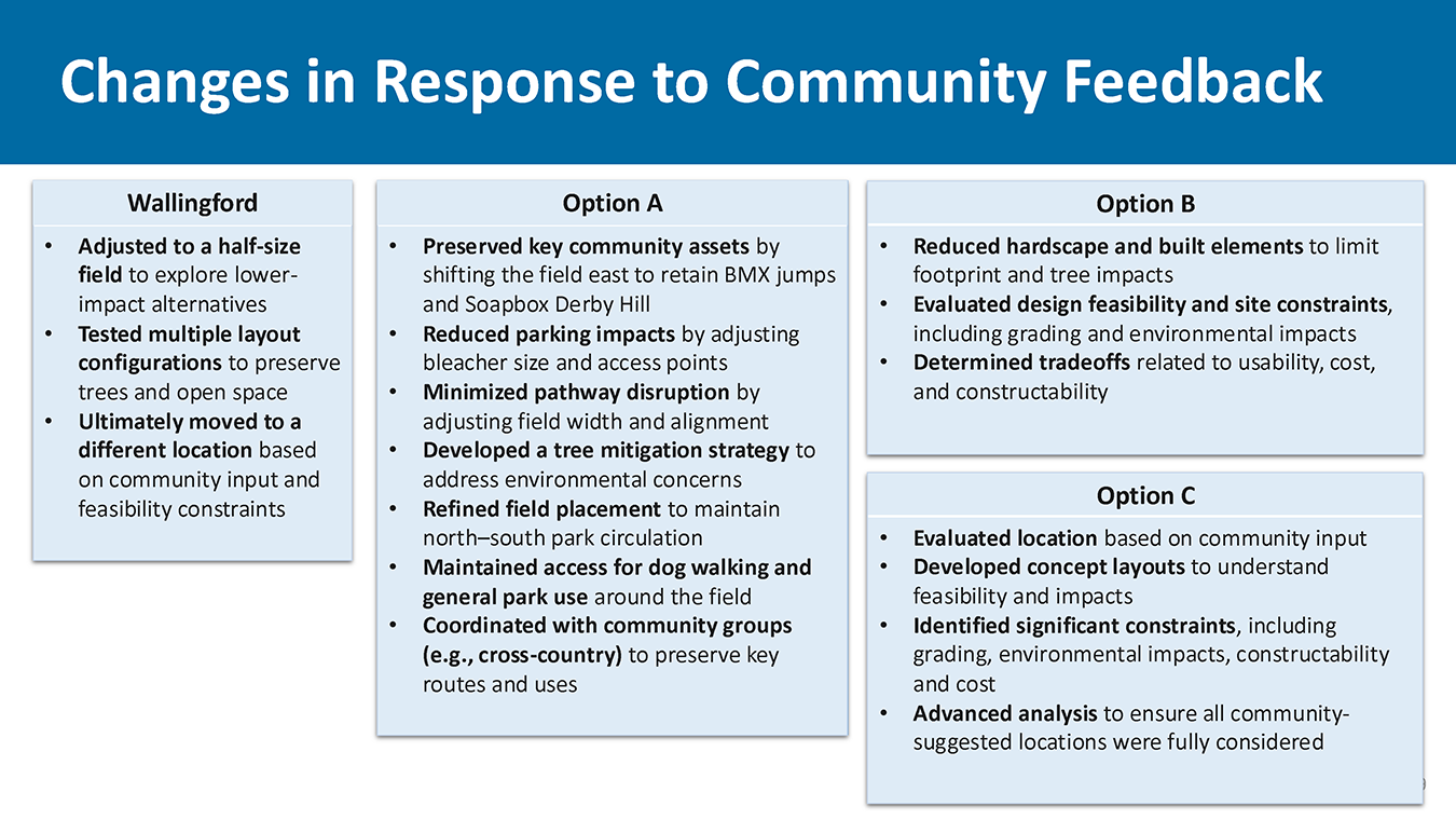 Slide titled ‘Changes in Response to Community Feedback’ summarizing design and site adjustments made for Wallingford, Option A, Option B, and Option C based on community input, feasibility analysis, and environmental considerations.