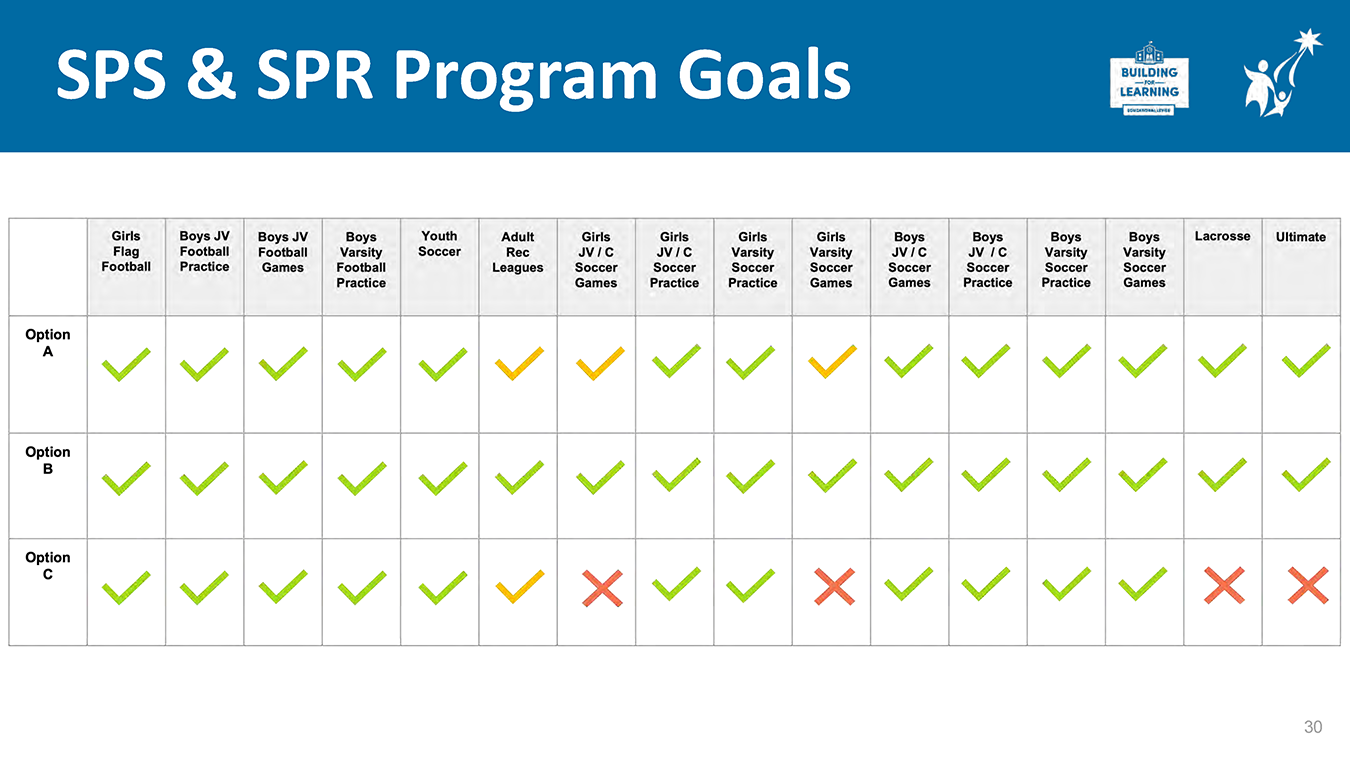 Table titled ‘SPS and SPR Program Goals’ showing which sports programs and uses are supported under Options A, B, and C, using check marks and X symbols to indicate compatibility across football, soccer, lacrosse, and ultimate programs.