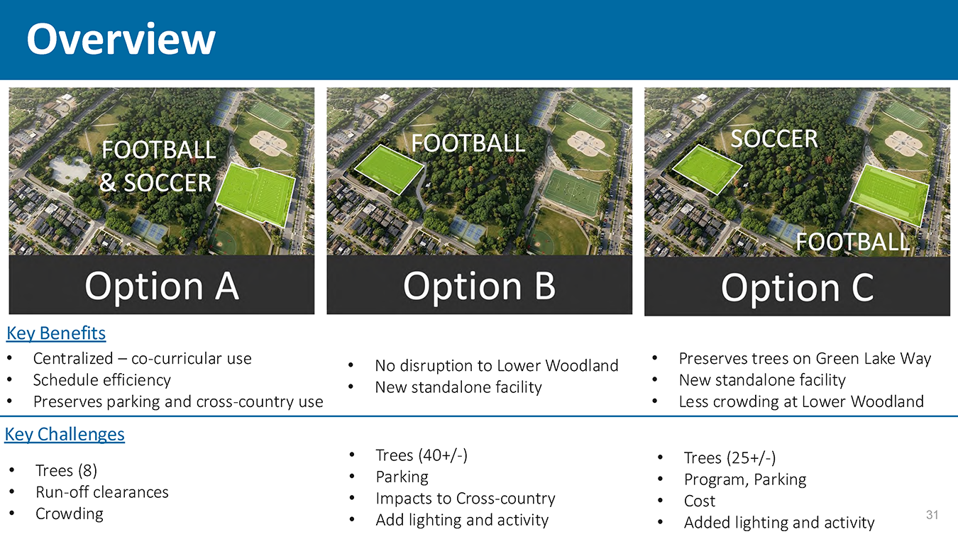 Overview slide comparing Options A, B, and C with aerial images highlighting field locations, along with bullet lists summarizing key benefits and key challenges for each option