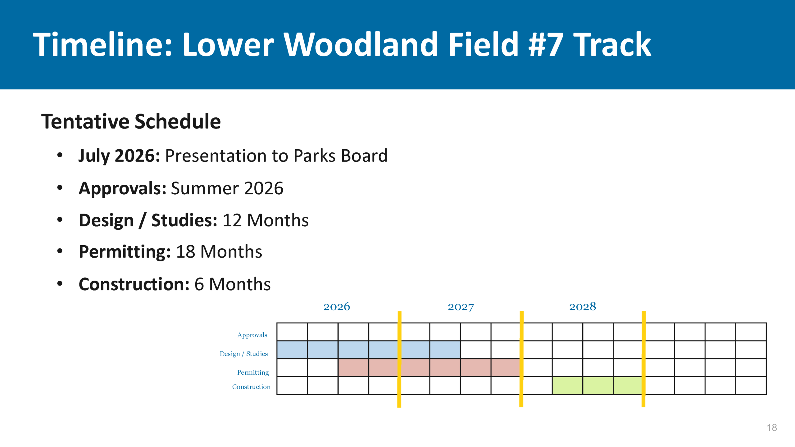 Slide 18 titled Timeline: lower Woodland Field #7 Track