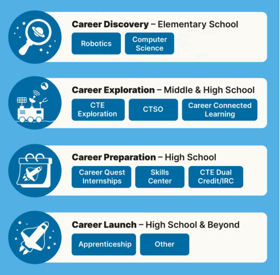 SPS career and technical education pathway from top to bottom:
Career Discovery - Elementary school with subtitle robotics and computer science
Career Exploration - Middle and high school with subtitles CTE exploration, CTSP, career connected learning
Career Preparation - high school with subtitles career quest internships, skills center, cte dual credit/ IRCs
Career Launch - High School and Beyond with subtitles apprenticeship, and other