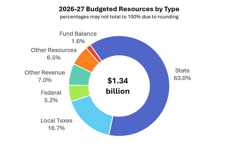 2026-27 Budgeted Resources by Type
percentages may not total to 100% due to rounding
$1.34 billion
State 63%
Local taxes 16.7%
Federal 5.2%
Other Revenue 7.0%
Other Resources 6.5%
Fund Balance 1.6%