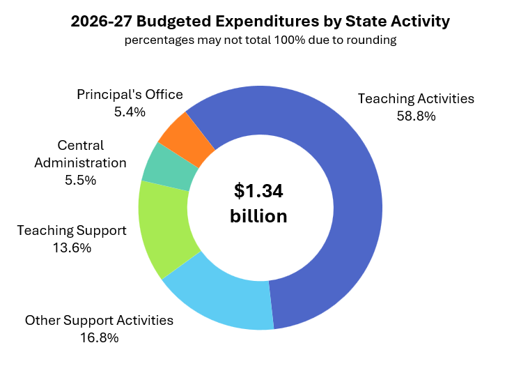 206-27 Budgeted Expenditures by State Activity
percentages may not total 100% due to rounding
$1.34 billion
Teaching Activities 58.8%
Other Support Activities 16.8%
Teaching Support 13.6%
Central Administration 5.5%
Principal's Office 5.4%