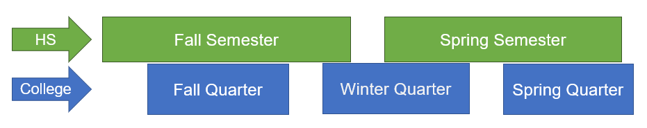 a visual showing that high school semesters and college quarters do not align perfectly. Running start students may be on a break from high school classes but they are still expected to attend running start classes during that time.