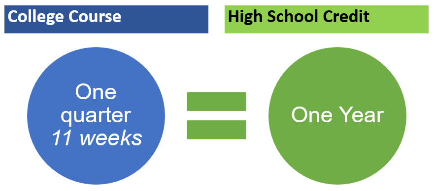 One 5.0 credit 11-week class for one quarter at South Seattle College is equivalent to one year at the high school (1.0 high school credit).