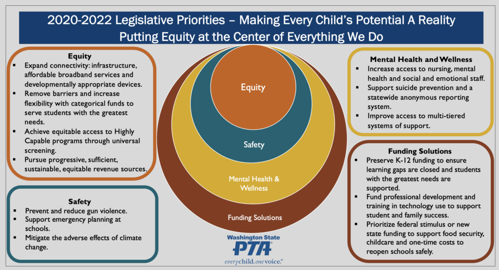 Wa State PTA 20-22 Legislative Priorities Pie Chart detailed on webpage
