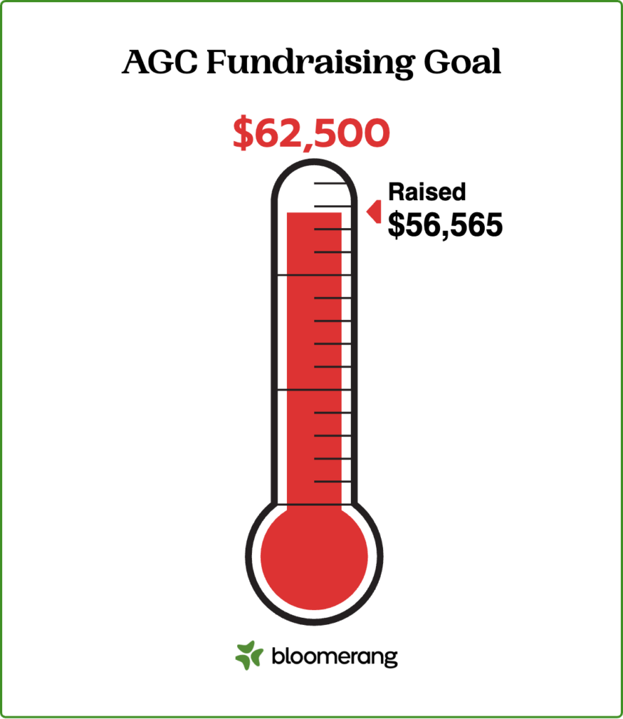 Thermometer. Text Fundraising Goal $62,500 raised $56.565