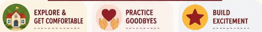 School Building, Heart in Hands, Star. Text: Explore, Practice Goodbyes, Build Excitement