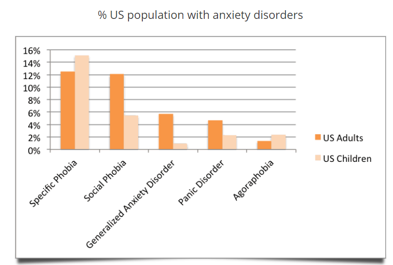 Percent of US Population with Anxiety Disorders

specific phobia: adults 12%, children 15%
social phobia: adults 12%, children almost 6%
generalized anxiety disorder: adult almost 6%, children 1%
panic disorder: adult 4%, children 2%
agoraphobia: adults 1%, children 2%