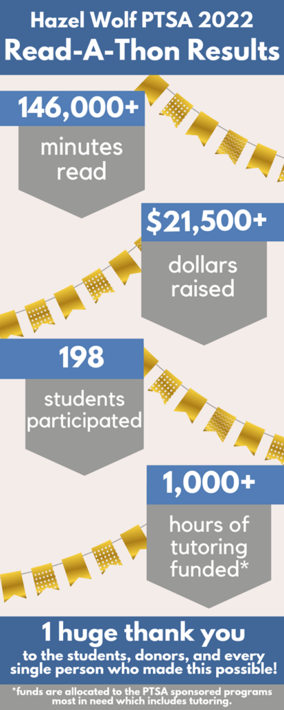 Hazel Wolf PTSA 2022 Read-A-Thon Results 146,000+ minutes reading $21,500+ dollars raised, 198 students participated, 1,000+ hours of tutoring funded* , 1 huge thank you to the students, donors, and every single person who made this possible! *funds are allocated to the PTSA Sponsored programs most in need which includes tutoring.
