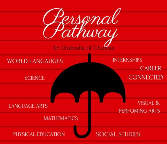 personal pathway, an umbrella of choices.

World Languages, Internships, Career Connected, Science, Language Arts, Visual & Performing Arts, Mathematics, Physical Education, Social Studies