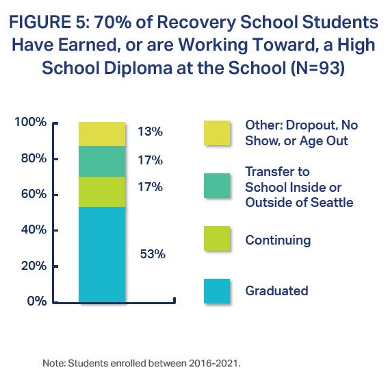 FIGURE 5: 70% of Recovery School Students Have Earned, or are Working Toward, a High School Diploma at the School (N=93)