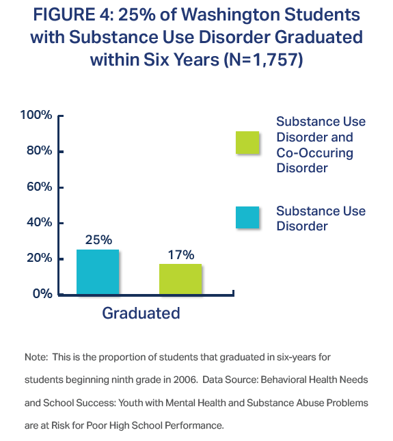 FIGURE 4: 25% of Washington Students with Substance Use Disorder Graduated within Six Years (N=1,757)