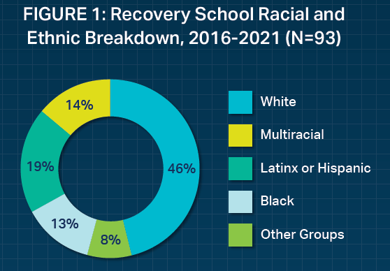 FIGURE 1: Recovery School Racial and Ethnic Breakdown, 2016-2021 (N=93)