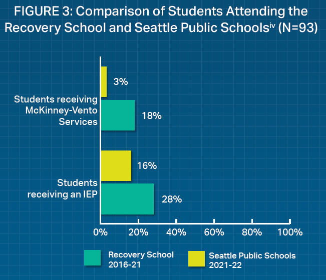 Figure 3: Comparison of Students Attending the Recovery School and Seattle Public Schools (N=93)