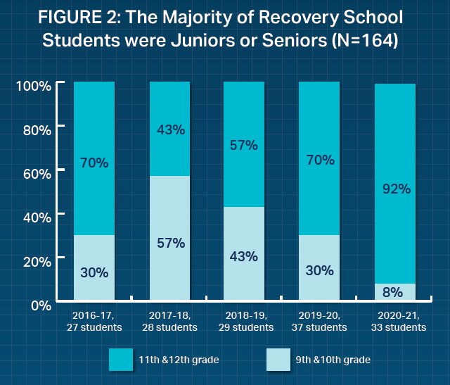 FIGURE 2: The Majority of Recovery School Students were Juniors or Seniors (N=164)