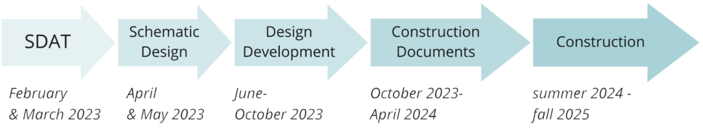 Timeline for construction project between 2023 and 2025.

SDAT: February & March 2023
Schematic Design: April & May 2023
Design Development: June - October 2023
Construction Documents: October 2023-April 2024
Construction: summer 2024 - fall 2025