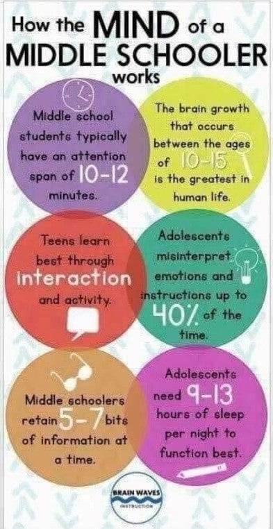 How the mind of a middle schooler works. Middle school students typically have an attention span of 10-12 minutes. The brain growth that occurs between the ages of 10-15 is teh greatest in human life. Teens learn best through interaction and activity. Adolescents misinterpret emotions and instructions uo to 40% of the time. Middle schoolers retain 5-7 bits of information at the time. Adolescents need 9-13 hours of sleep per night to function best. 