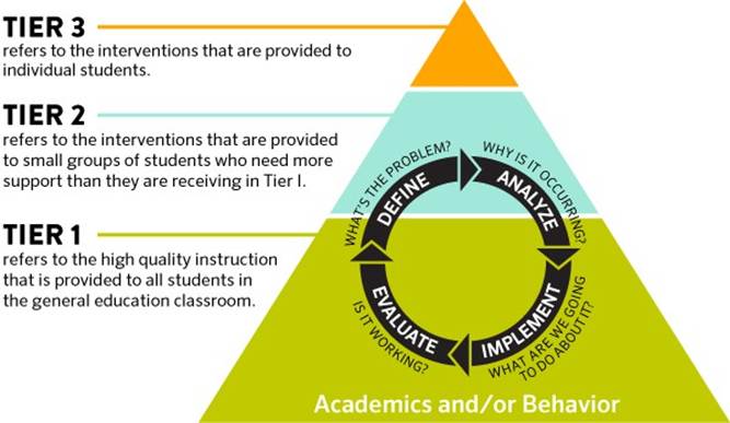 Pyramid with a circle with
What's th problem: Define
Why is it occuring? Analyze
What are we going to do about it? Implement
Is it working? Evaluate.
Tier 3: (top of the pyramid) refersto the intervetions that are provided to individual students.
Tier 2: (middle of the pyramid) refers to the interventions that are provided to small groups of students who need more support than they are receiving in Tier I.
Tier 1 (bottom of the pyramid) refers to the high quality instruction that is provided to all students in the general education classroom.
Academics and/or Behavior