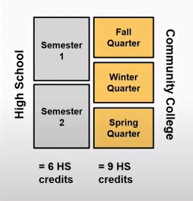 diagram explaining that Hale has two semesters in the school year for a total of 6 high school credits. Community colleges have three quarters during the school year for a total of 9 high school credits.